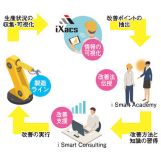スマート工場の実現に役立つ　注目のシステム&ソリューションのイメージ画像