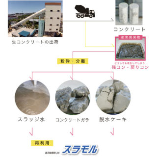 建築現場・土木現場の強い味方「スラモル」