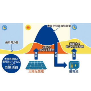 太陽光発電〜卒Fit・2019年問題〜　各社の取り組みとビジネス戦略のイメージ画像