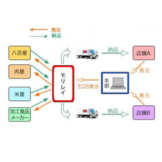 FSMS(食品安全マネジメントシステム)による安全・安心な食品の供給のイメージ画像