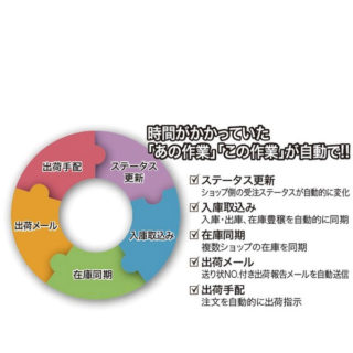 流通・小売業者必見!!サプライチェーンとマーケティングを強くするソリューションのイメージ画像