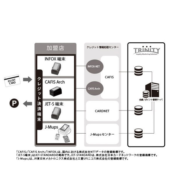 お手持ちのクレジット端末に自社ポイントサービスを手軽にアドオンのイメージ画像