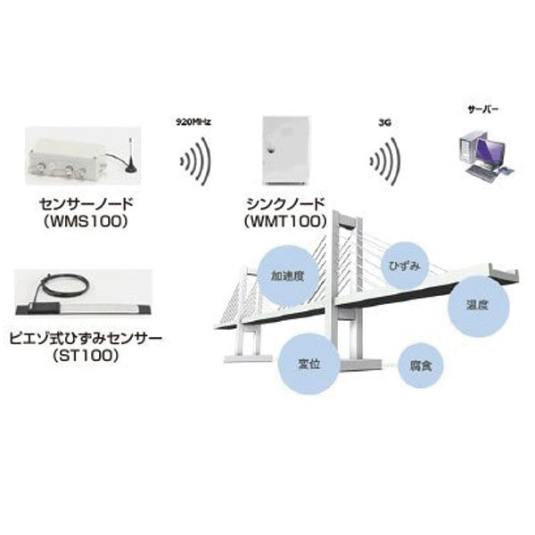 バッテリー駆動による長期稼働を実現したワイヤレスモニタリングシステムのイメージ画像