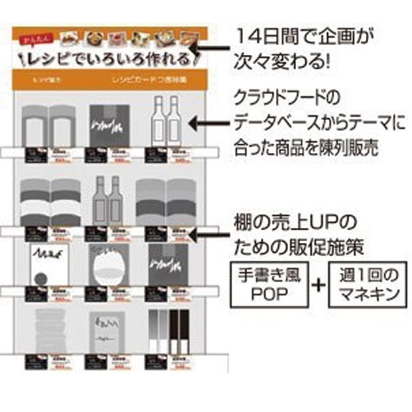 在庫リスクなしで商品が入れ替わる企画棚を小売店で展開のイメージ画像