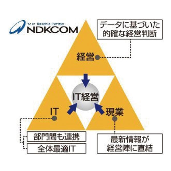 経営を劇的に変化させる「ITコンシェルジュ」のイメージ画像