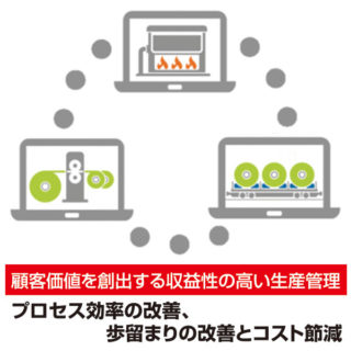 企業体制強化の為のシステム活用SCM・PSI管理・SFAのイメージ画像