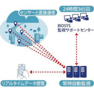 防災・防犯ソリューション 〜 備えあれば憂いなし、安心・安全・継続的な事業活動へ 〜のイメージ画像
