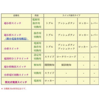 100%国内生産の高品質、高信頼性スイッチのイメージ画像