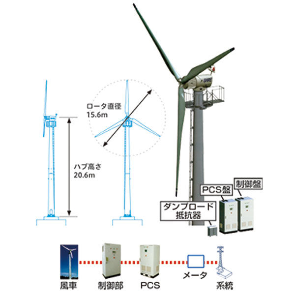 高い信頼性、耐久性、パワー、効率を実現 小型風力発電システム「GHRE19.8J」のイメージ画像