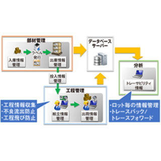 次世代の製品づくり・産業に貢献する自動認識技術・トレーサビリティのイメージ画像