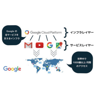 Google Cloud Platform(GCP)のイメージ画像