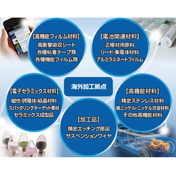 リチウムイオン電池を中心に蓄電分野に関わるあらゆるニーズに対応のイメージ画像
