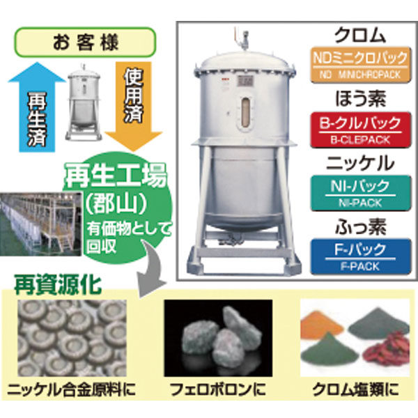 資源と水の再利用を可能にしたクリーンリサイクルシステムのイメージ画像