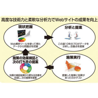 マーケティング分野における注目のシステム&ソリューションのイメージ画像