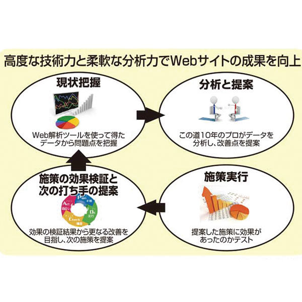 複雑なテクノロジーを簡単にアウトプットのイメージ画像