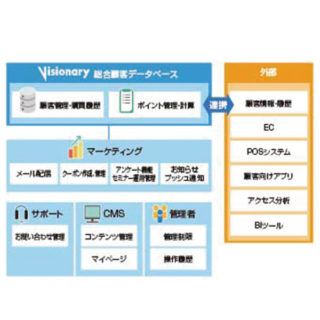 マーケティング分野における注目のシステム&ソリューションのイメージ画像