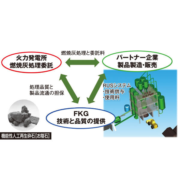独自の燃焼灰再生技術「RUSシステム®」で循環型社会の新たなスキームを提供のイメージ画像