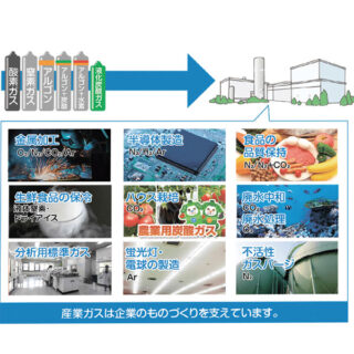 時代の先端技術、産業の基礎を支えるテクノロジー 産業ガスのイメージ画像