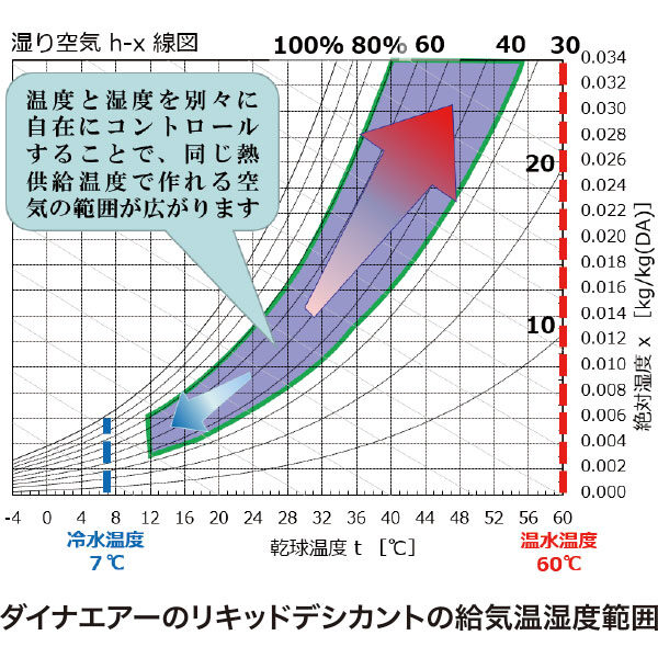 除湿・加湿のベストソリューション 先進のリキッドデシカント空調機のイメージ画像