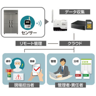 HACCP完全義務化!!食の未来をつくる 〜導入すべき製品・技術・サービス〜のイメージ画像