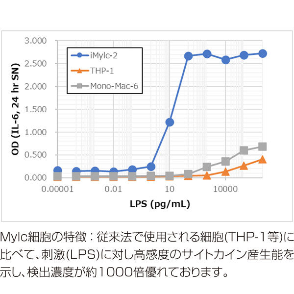 iPS細胞由来ミエロイド系細胞を使⽤した機能性材料のサイトカイン評価キットー機能性素材・医薬品原料をスピーディーに評価ーのイメージ画像