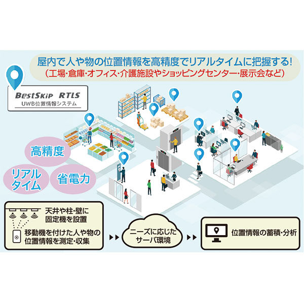 UWBによる高精度位置情報、UWB、IoT関連アプリケーション開発のイメージ画像