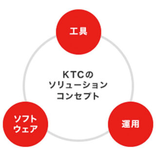工具を使う全ての現場へ、3つの発想で課題解決につながるソリューションをご提案。のイメージ画像