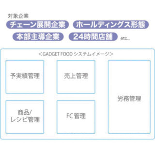 飲食業向け基幹システム「GADGET FOOD」のイメージ画像