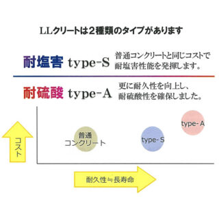 長寿命コンクリート「LLクリート」のイメージ画像