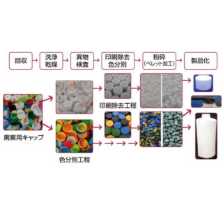 脱炭素社会に向けて注目の新時代パッケージのイメージ画像