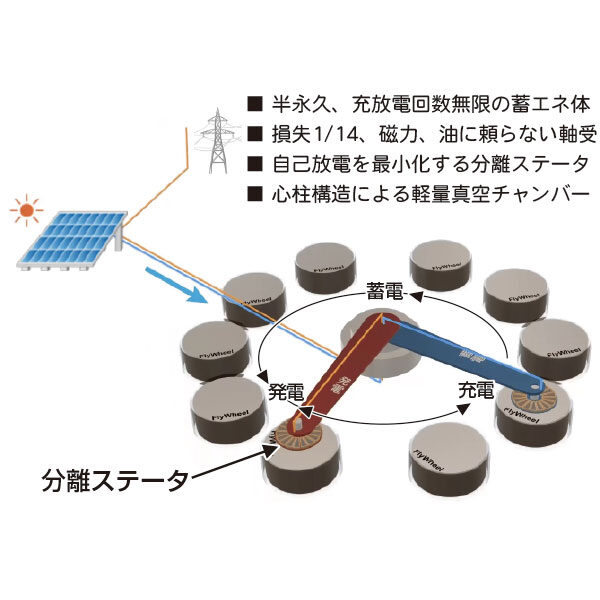 従来の弱点を丸ごと解決した次世代フライホイール蓄電!!のイメージ画像