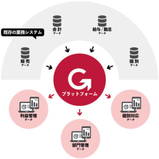 経営支援ITツール「GENSYS」のイメージ画像
