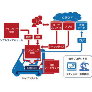 今後の自動車産業に注目の製品&技術のイメージ画像