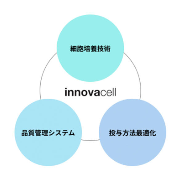 細胞治療製品の開発に必要となるプラットフォームを内製化のイメージ画像