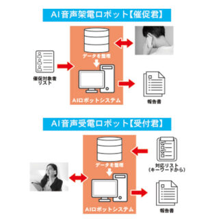 アンビシオテクノロジーは洗練されたAI音声ロボットで、お客様の架電・受電業務の効率化、省力化、コスト削減を実現のイメージ画像